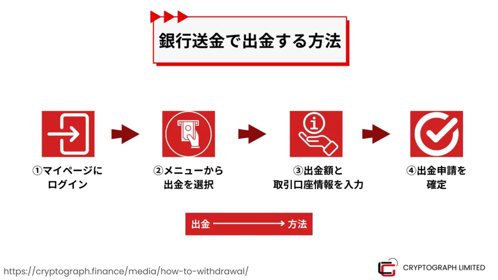 銀行送金で出金する方法