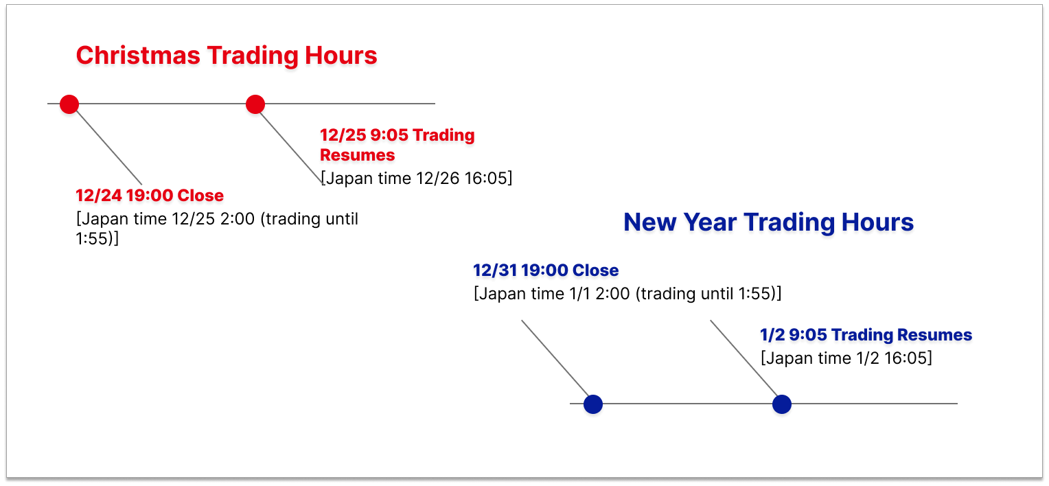 Christmas trading hours: closes 12/24 19:00 (Japan time 12/25 2:00, trading until 1:55), resumes 12/25 9:05 (Japan time 12/26 16:05). New Year trading hours: closes 12/31 19:00 (Japan time 1/1 2:00, trading until 1:55), resumes 1/2 9:05 (Japan time 1/2 16:05).